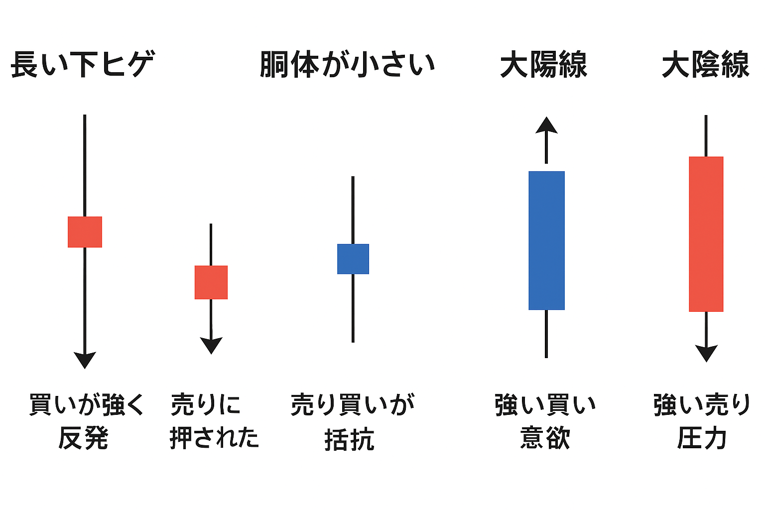ローソク足の形の一覧（ヒゲの長短・胴体の大小）
